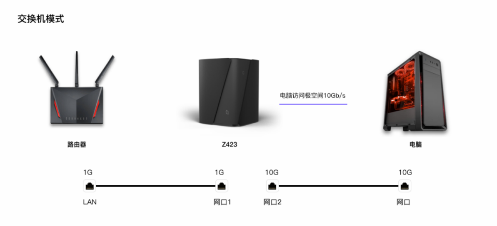 极空间Z4Pro火力全开与绿联DX4600Pro巅峰对决谁将问鼎性价比之巅？(图1)