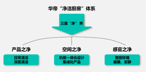 把握消费“新意”华帝以“好清洁”挖掘健康消费增长点百乐博(图2)