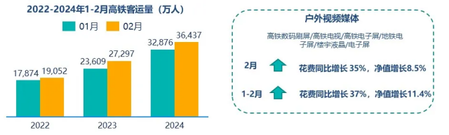 半岛BOB群邑智库：2024年一季度媒介流量表现分析与趋势展望(图4)