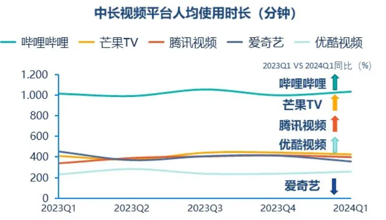 半岛BOB群邑智库：2024年一季度媒介流量表现分析与趋势展望(图6)