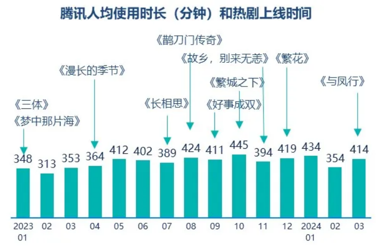 半岛BOB群邑智库：2024年一季度媒介流量表现分析与趋势展望(图7)