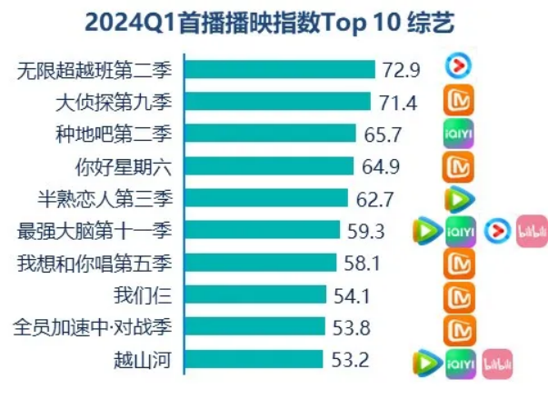 半岛BOB群邑智库：2024年一季度媒介流量表现分析与趋势展望(图8)